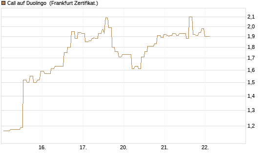 Call auf Duolingo [Société Générale Effekten GmbH] Chart