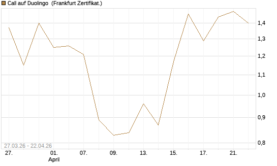 Call auf Duolingo [Société Générale Effekten GmbH] Chart