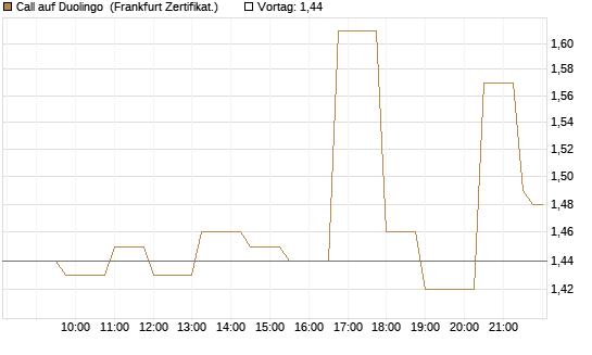 Call auf Duolingo [Société Générale Effekten GmbH] Chart