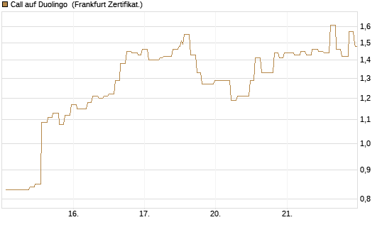 Call auf Duolingo [Société Générale Effekten GmbH] Chart