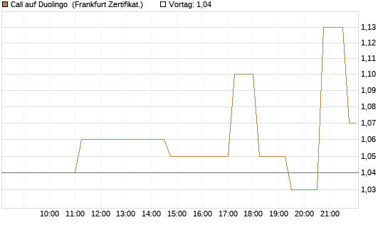 Call auf Duolingo [Société Générale Effekten GmbH] Chart