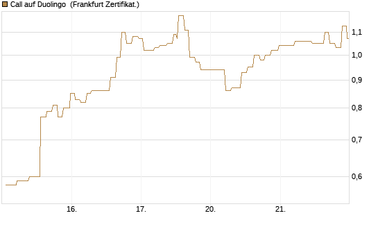 Call auf Duolingo [Société Générale Effekten GmbH] Chart
