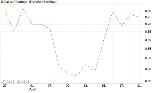 Call auf Duolingo [Société Générale Effekten GmbH] Chart