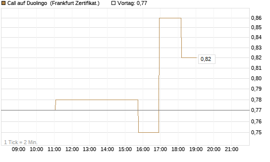 Call auf Duolingo [Société Générale Effekten GmbH] Chart