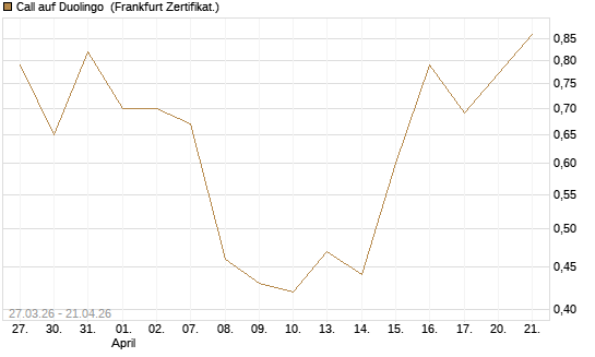 Call auf Duolingo [Société Générale Effekten GmbH] Chart