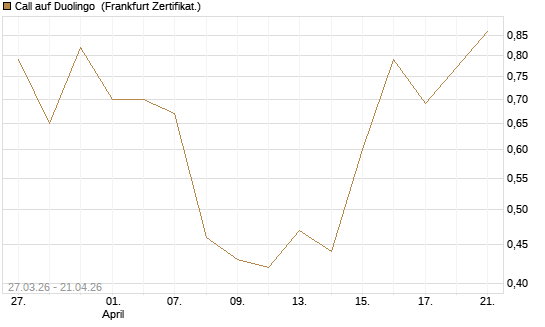 Call auf Duolingo [Société Générale Effekten GmbH] Chart