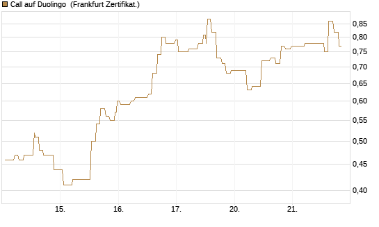 Call auf Duolingo [Société Générale Effekten GmbH] Chart