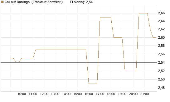 Call auf Duolingo [Société Générale Effekten GmbH] Chart