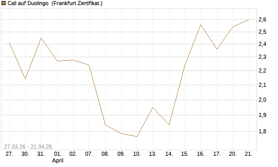 Call auf Duolingo [Société Générale Effekten GmbH] Chart