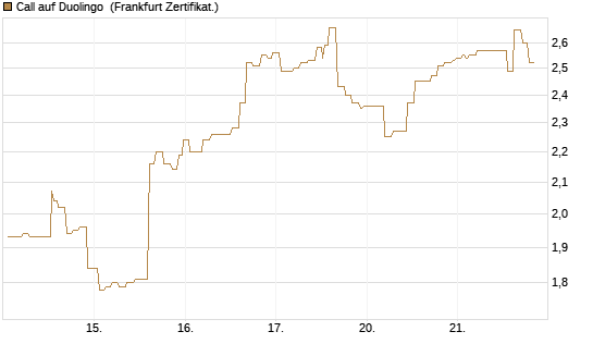 Call auf Duolingo [Société Générale Effekten GmbH] Chart