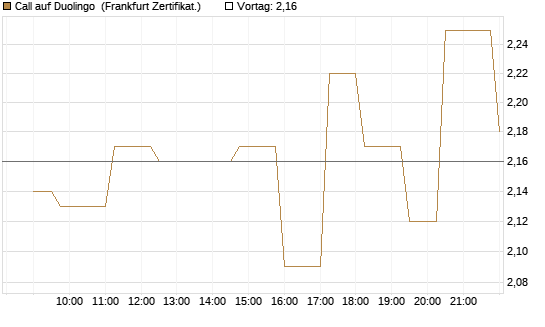 Call auf Duolingo [Société Générale Effekten GmbH] Chart