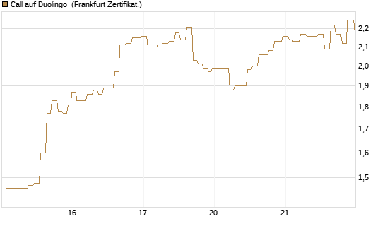 Call auf Duolingo [Société Générale Effekten GmbH] Chart
