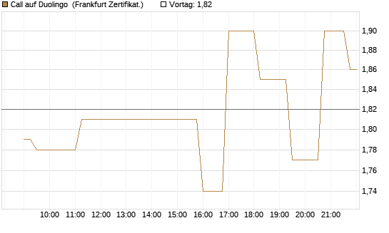 Call auf Duolingo [Société Générale Effekten GmbH] Chart