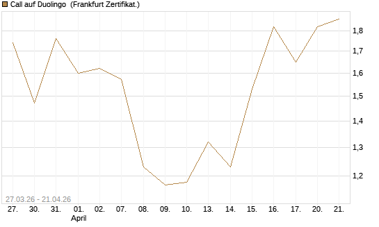 Call auf Duolingo [Société Générale Effekten GmbH] Chart