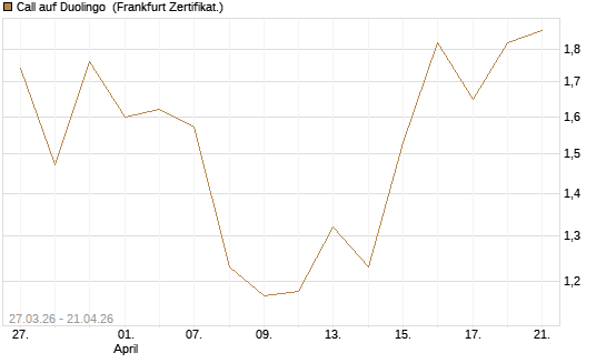 Call auf Duolingo [Société Générale Effekten GmbH] Chart