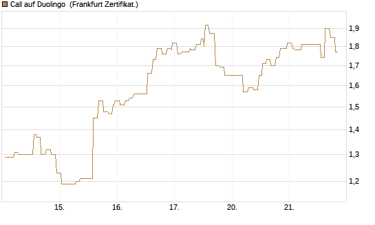 Call auf Duolingo [Société Générale Effekten GmbH] Chart