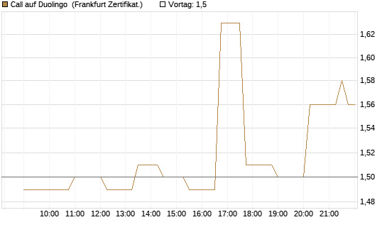 Call auf Duolingo [Société Générale Effekten GmbH] Chart