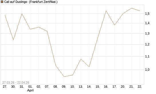 Call auf Duolingo [Société Générale Effekten GmbH] Chart