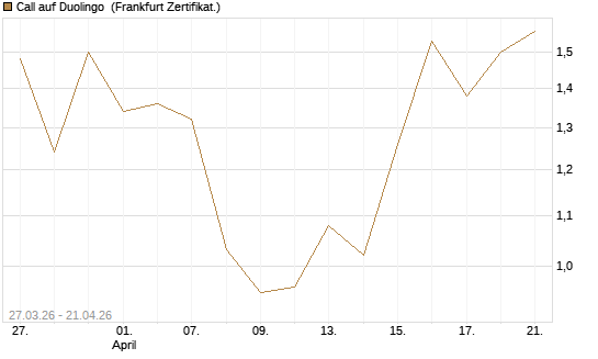 Call auf Duolingo [Société Générale Effekten GmbH] Chart