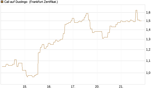 Call auf Duolingo [Société Générale Effekten GmbH] Chart