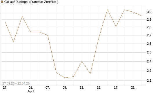 Call auf Duolingo [Société Générale Effekten GmbH] Chart