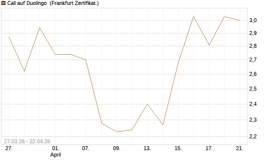 Call auf Duolingo [Société Générale Effekten GmbH] Chart