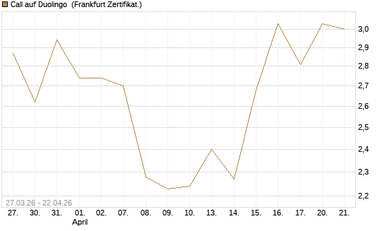 Call auf Duolingo [Société Générale Effekten GmbH] Chart
