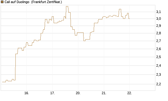 Call auf Duolingo [Société Générale Effekten GmbH] Chart