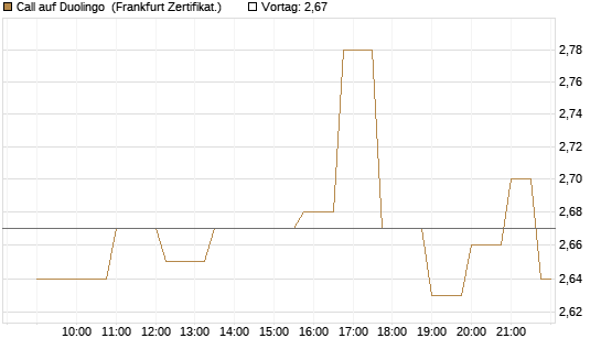 Call auf Duolingo [Société Générale Effekten GmbH] Chart