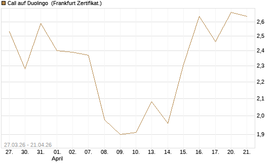 Call auf Duolingo [Société Générale Effekten GmbH] Chart