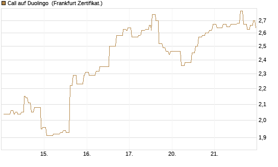 Call auf Duolingo [Société Générale Effekten GmbH] Chart