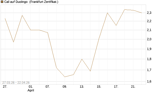 Call auf Duolingo [Société Générale Effekten GmbH] Chart