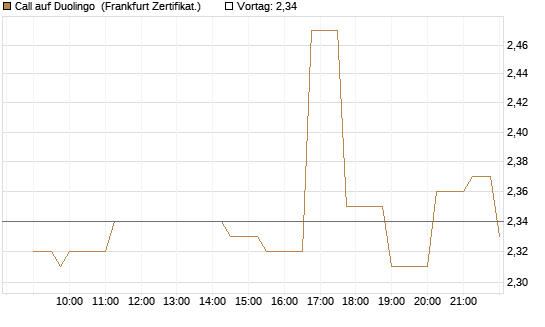 Call auf Duolingo [Société Générale Effekten GmbH] Chart