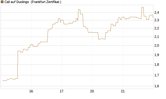 Call auf Duolingo [Société Générale Effekten GmbH] Chart