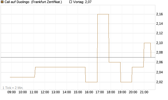 Call auf Duolingo [Société Générale Effekten GmbH] Chart