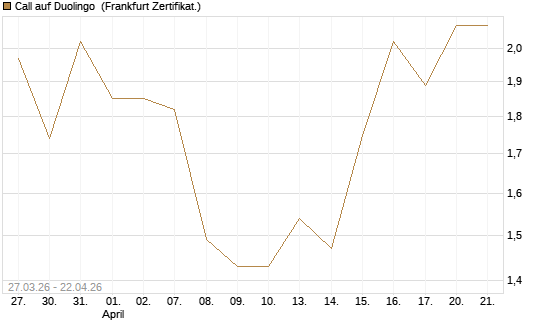 Call auf Duolingo [Société Générale Effekten GmbH] Chart