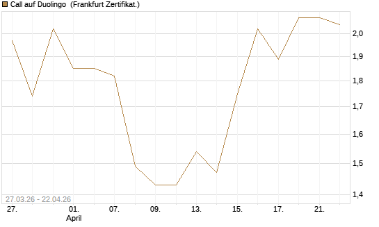 Call auf Duolingo [Société Générale Effekten GmbH] Chart
