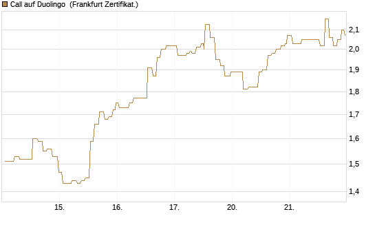 Call auf Duolingo [Société Générale Effekten GmbH] Chart