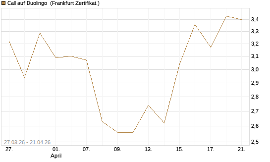 Call auf Duolingo [Société Générale Effekten GmbH] Chart