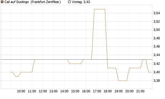 Call auf Duolingo [Société Générale Effekten GmbH] Chart