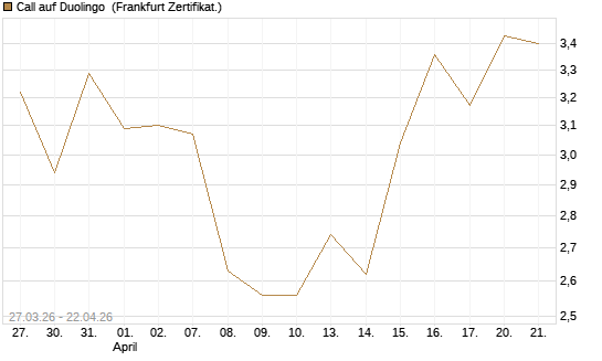 Call auf Duolingo [Société Générale Effekten GmbH] Chart