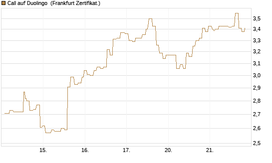 Call auf Duolingo [Société Générale Effekten GmbH] Chart