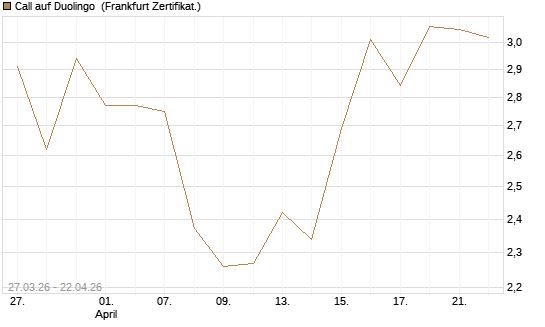 Call auf Duolingo [Société Générale Effekten GmbH] Chart
