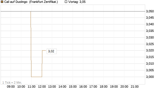 Call auf Duolingo [Société Générale Effekten GmbH] Chart