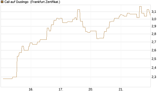 Call auf Duolingo [Société Générale Effekten GmbH] Chart