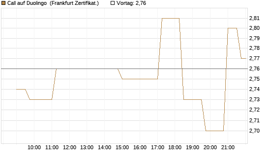 Call auf Duolingo [Société Générale Effekten GmbH] Chart