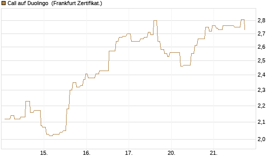 Call auf Duolingo [Société Générale Effekten GmbH] Chart
