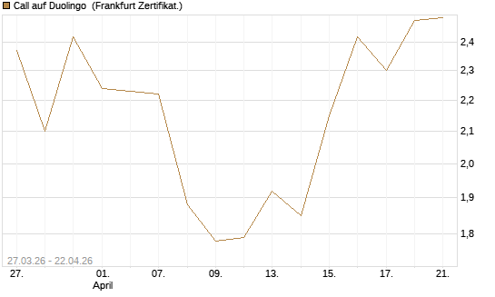 Call auf Duolingo [Société Générale Effekten GmbH] Chart