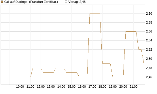 Call auf Duolingo [Société Générale Effekten GmbH] Chart