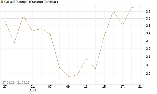 Call auf Duolingo [Société Générale Effekten GmbH] Chart
